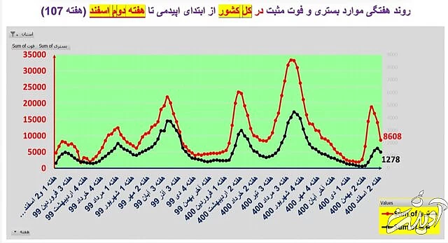 ادامه روند کاهشی کرونا در ایران / افزایش فوتیها در ۱۹ استان